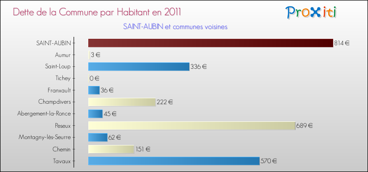 Dette par habitant de la commune en 2011 pour SAINT-AUBIN et les communes proches Comparaison de la dette par habitant de la commune en 2011 pour SAINT-AUBIN et les communes voisines