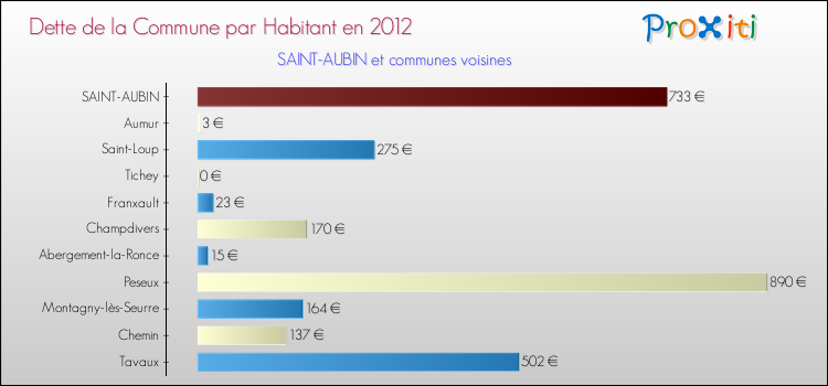 Dette par habitant de la commune en 2012 pour SAINT-AUBIN et les communes proches Comparaison de la dette par habitant de la commune en 2012 pour SAINT-AUBIN et les communes voisines