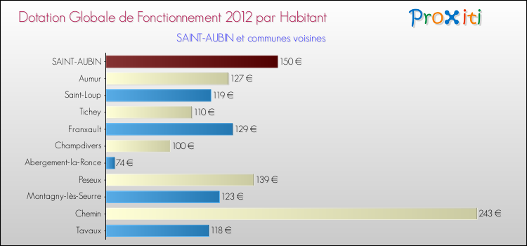 Montant des dotations globales de fonctionnement DGF par Habitant pour SAINT-AUBIN et les communes proches Comparaison des des dotations globales de fonctionnement DGF par habitant pour SAINT-AUBIN et les communes voisines