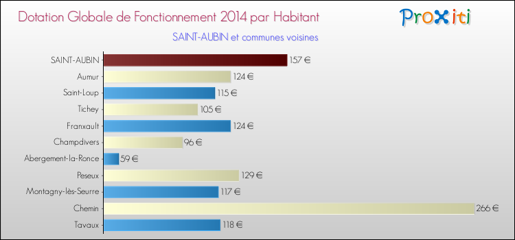 Montant des dotations globales de fonctionnement DGF par Habitant pour SAINT-AUBIN et les communes proches en 2014. Comparaison des des dotations globales de fonctionnement DGF par habitant pour SAINT-AUBIN et les communes voisines en 2014.