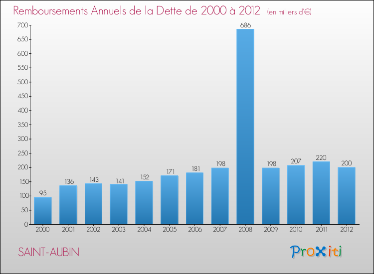 Evolution de l'annuité de la dette pour la commune de SAINT-AUBIN de 2000 à 2012 Annuités de la dette pour SAINT-AUBIN de 2000 à 2012