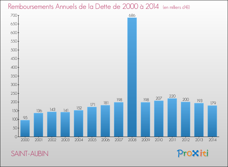 Evolution de l'annuité de la dette pour la commune de SAINT-AUBIN de 2000 à 2014 Annuités de la dette pour SAINT-AUBIN de 2000 à 2014