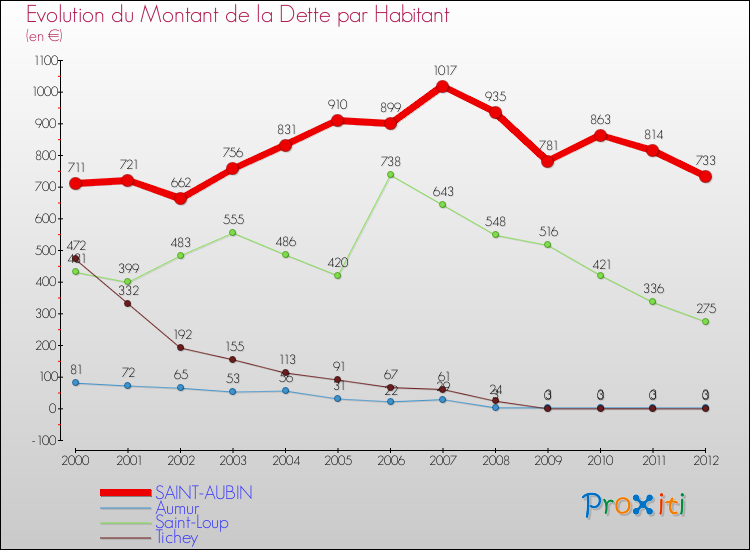 Evolution de la dette par habitant pour la commune de SAINT-AUBIN et les communes proches de 2000 à 2012 Comparaison de la dette par habitant pour SAINT-AUBIN et les communes voisines de 2000 à 2012