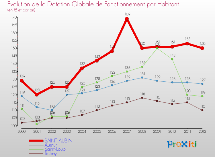 Evolution et montant de la dotation globale de fonctionnement par Habitant pour SAINT-AUBIN et les communes proches Comparaison des dotations globales de fonctionnement par habitant pour SAINT-AUBIN et les communes voisines