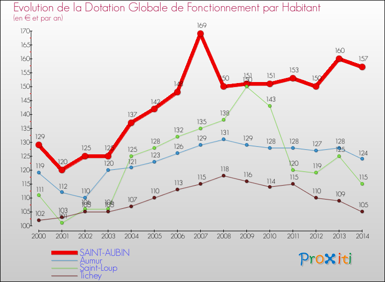 Evolution et montant de la dotation globale de fonctionnement par Habitant pour SAINT-AUBIN et les communes proches de 2000 à 2014. Comparaison des dotations globales de fonctionnement par habitant pour SAINT-AUBIN et les communes voisines de 2000 à 2014.