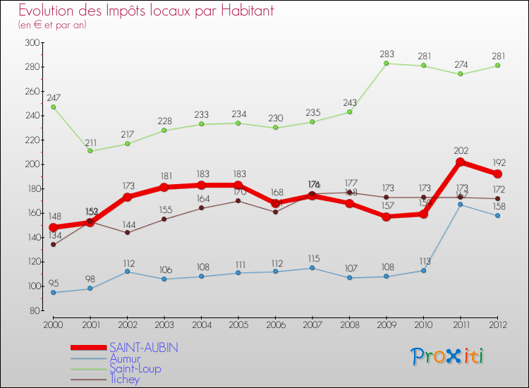Evolution et montant des impôts locaux par Habitant pour SAINT-AUBIN et les communes proches Comparaison des impôts locaux par habitant pour SAINT-AUBIN et les communes voisines