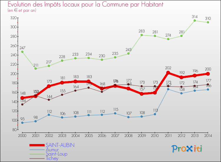 Evolution et montant des impôts locaux par Habitant pour SAINT-AUBIN et les communes proches de 2000 à 2014 Comparaison des impôts locaux par habitant pour SAINT-AUBIN et les communes voisines de 2000 à 2014