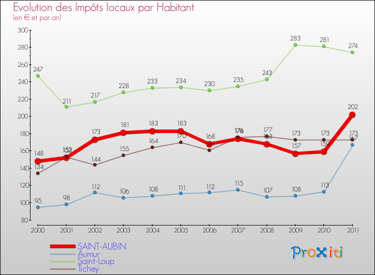 Evolution et montant des impôts locaux par Habitant pour SAINT-AUBIN et les communes proches Comparaison des impôts locaux par habitant pour SAINT-AUBIN et les communes voisines