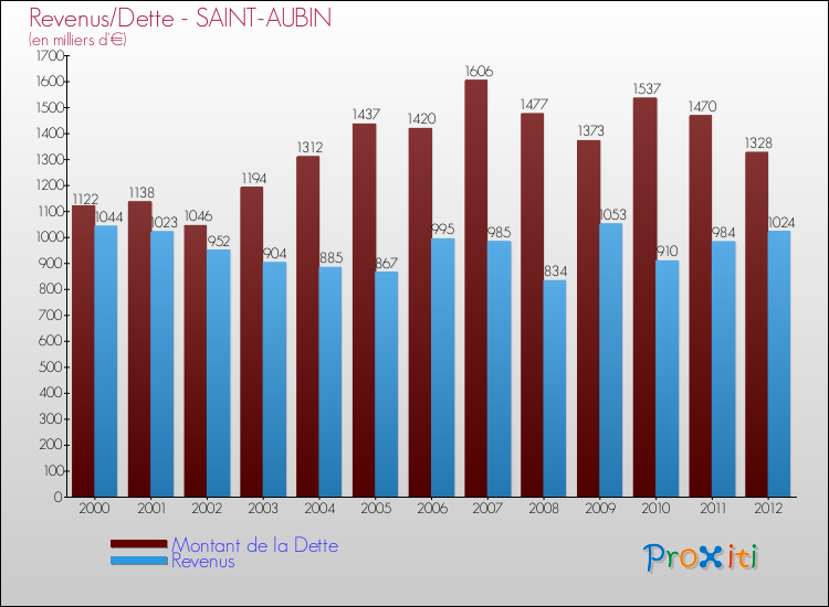 Evolution comparée de la dette et des revenus pour la commune de SAINT-AUBIN de 2000 à 2012 Comparaison de la dette et des revenus pour SAINT-AUBIN de 2000 à 2012