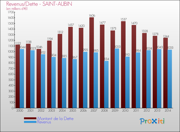 Evolution comparée de la dette et des revenus pour la commune de SAINT-AUBIN de 2000 à 2014 Comparaison de la dette et des revenus pour SAINT-AUBIN de 2000 à 2014
