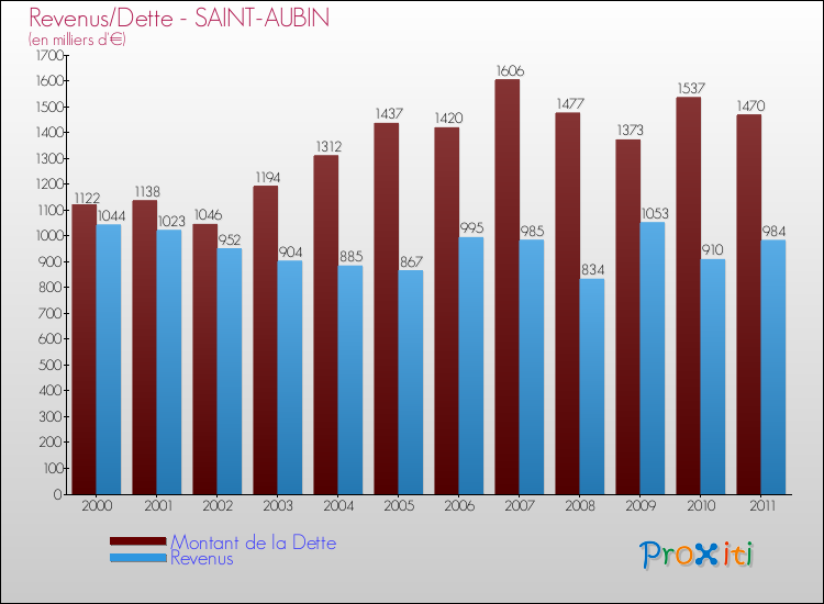 Evolution comparée de la dette et des revenus pour la commune de SAINT-AUBIN de 2000 à 2011 Comparaison de la dette et des revenus pour SAINT-AUBIN de 2000 à 2011