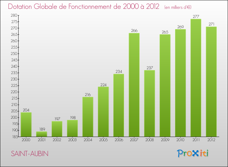Evolution du montant de la Dotation Globale de Fonctionnement pour la commune de SAINT-AUBIN de 2000 à 2012 Evolution du montant de la Dotation Globale de Fonctionnement pour SAINT-AUBIN de 2000 à 2012