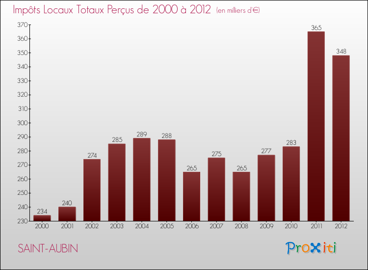 Evolution des Impôts Locaux pour la commune de SAINT-AUBIN de 2000 à 2012 Evolution des Impôts Locaux pour SAINT-AUBIN de 2000 à 2012