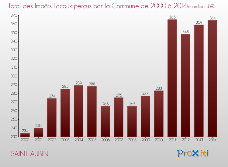 Evolution des Impôts Locaux pour la commune de SAINT-AUBIN de 2000 à 2014 Evolution des Impôts Locaux pour SAINT-AUBIN de 2000 à 2014