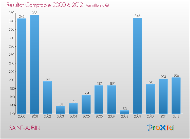 Evolution du résultat comptable pour la commune de SAINT-AUBIN de 2000 à 2012 Evolution du résultat comptable pour SAINT-AUBIN de 2000 à 2012