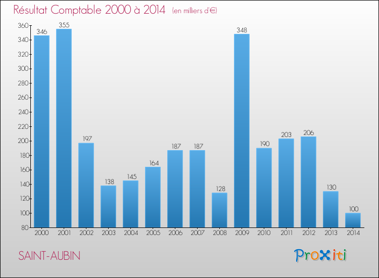 Evolution du résultat comptable pour la commune de SAINT-AUBIN de 2000 à 2014 Evolution du résultat comptable pour SAINT-AUBIN de 2000 à 2014