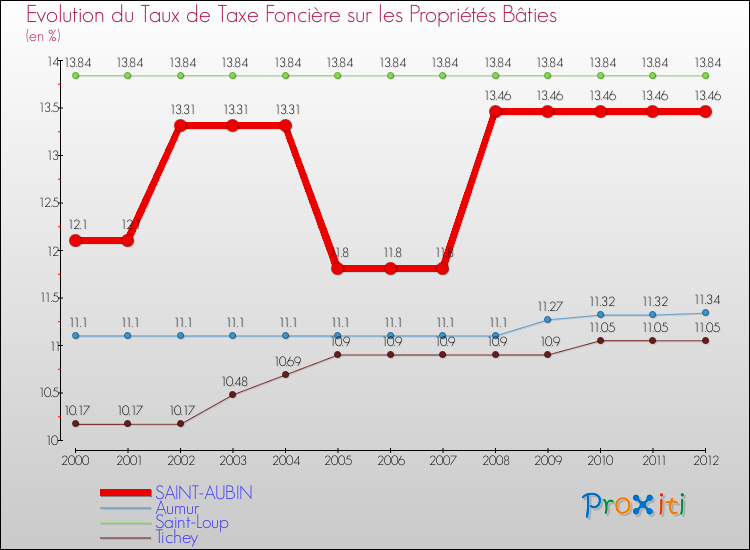 Evolution du taux de la taxe foncière sur le bati pour SAINT-AUBIN et les communes proches de 2000 à 2012 Comparaison des taux de taxe foncière sur le bati pour SAINT-AUBIN et les communes voisines de 2000 à 2012