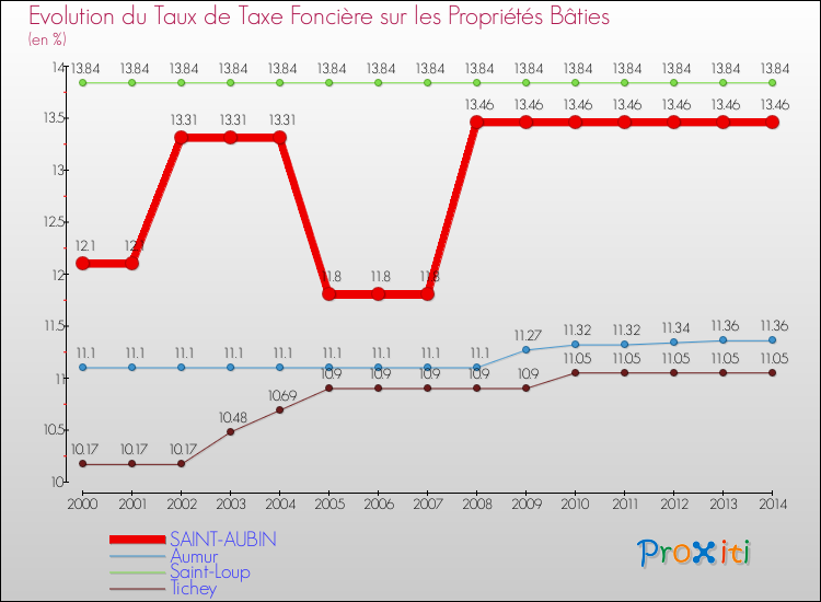 Evolution du taux de la taxe foncière sur le bati pour SAINT-AUBIN et les communes proches de 2000 à 2014 Comparaison des taux de taxe foncière sur le bati pour SAINT-AUBIN et les communes voisines de 2000 à 2014