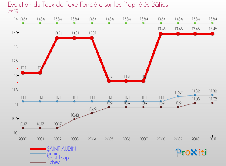 Evolution du taux de la taxe foncière sur le bati pour SAINT-AUBIN et les communes proches Comparaison des taux de taxe foncière sur le bati pour SAINT-AUBIN et les communes voisines