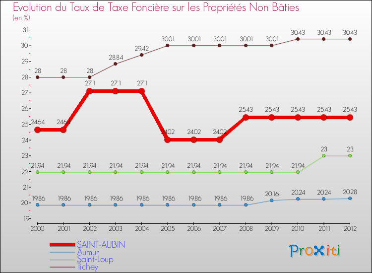 Evolution du taux de la taxe foncière sur les immeubles et terrains non batis pour SAINT-AUBIN et les communes proches de 2000 à 2012 Comparaison des taux de la taxe foncière sur les immeubles et terrains non batis pour SAINT-AUBIN et les communes voisines de 2000 à 2012