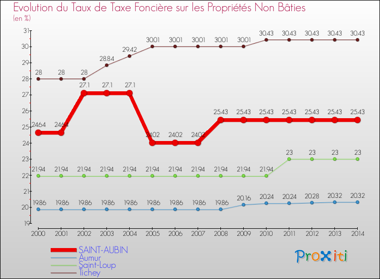 Evolution du taux de la taxe foncière sur les immeubles et terrains non batis pour SAINT-AUBIN et les communes proches de 2000 à 2014 Comparaison des taux de la taxe foncière sur les immeubles et terrains non batis pour SAINT-AUBIN et les communes voisines de 2000 à 2014