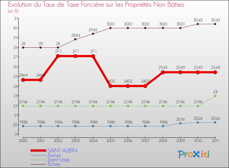 Evolution du taux de la taxe foncière sur les immeubles et terrains non batis pour SAINT-AUBIN et les communes proches Comparaison des taux de la taxe foncière sur les immeubles et terrains non batis pour SAINT-AUBIN et les communes voisines