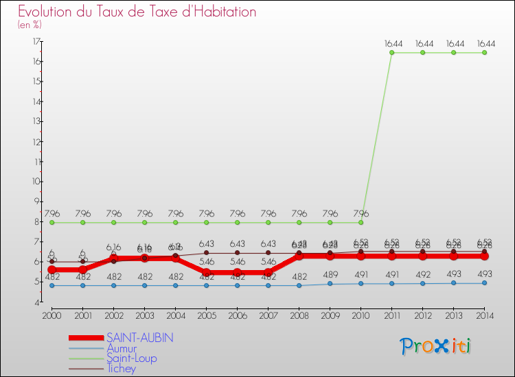Evolution du taux de la taxe d'habitation pour SAINT-AUBIN et les communes proches de 2000 à 2014 Comparaison des taux de la taxe d'habitation pour SAINT-AUBIN et les communes voisines de 2000 à 2014