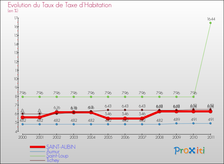 Evolution du taux de la taxe d'habitation pour SAINT-AUBIN et les communes proches Comparaison des taux de la taxe d'habitation pour SAINT-AUBIN et les communes voisines