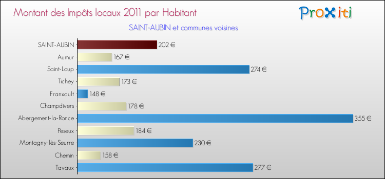 Montant des impôts locaux par Habitant pour SAINT-AUBIN et les communes proches Comparaison des impôts locaux par habitant pour SAINT-AUBIN et les communes voisines