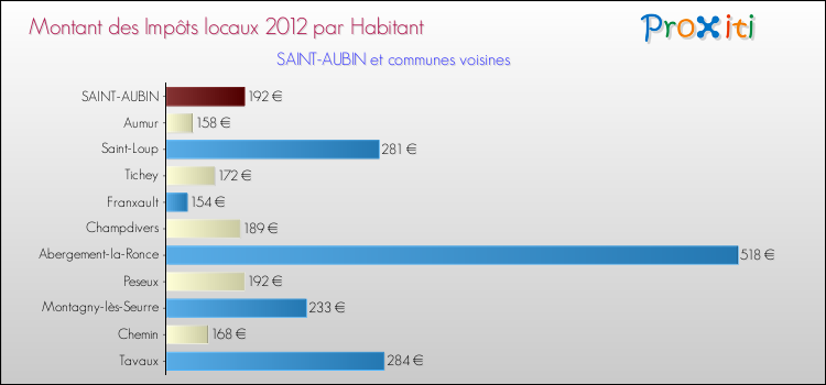 Montant des impôts locaux par Habitant pour SAINT-AUBIN et les communes proches Comparaison des impôts locaux par habitant pour SAINT-AUBIN et les communes voisines
