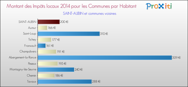 Montant des impôts locaux par Habitant pour SAINT-AUBIN et les communes proches en 2014 Comparaison des impôts locaux par habitant pour SAINT-AUBIN et les communes voisines en 2014