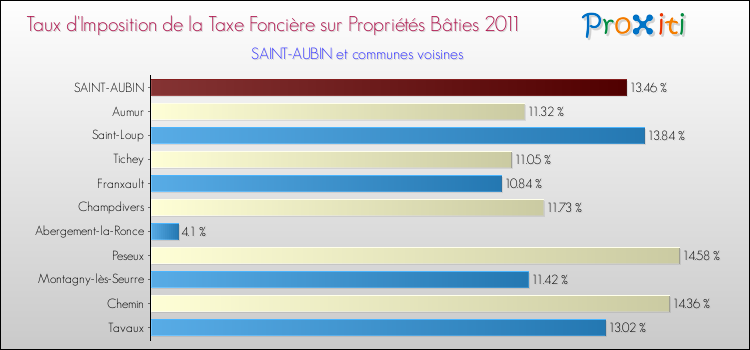 Taux d'imposition de la taxe foncière sur le bati 2011 pour SAINT-AUBIN et les communes proches Comparaison des taux d'imposition de la taxe foncière sur le bati 2011 pour SAINT-AUBIN et les communes voisines