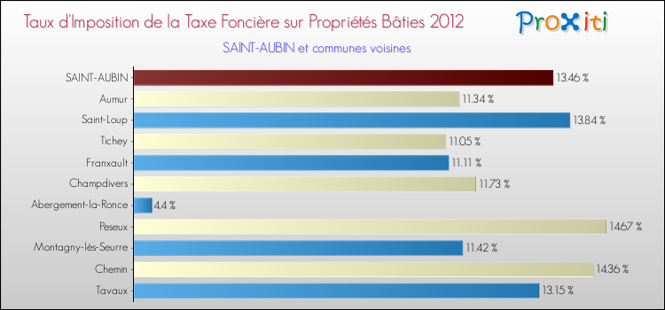 Taux d'imposition de la taxe foncière sur le bati 2012 pour SAINT-AUBIN et les communes proches Comparaison des taux d'imposition de la taxe foncière sur le bati 2012 pour SAINT-AUBIN et les communes voisines