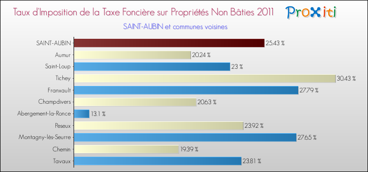Taux d'imposition de la taxe foncière sur les immeubles et terrains non batis 2011 pour SAINT-AUBIN et les communes proches Comparaison des taux d'imposition de la taxe foncière sur les immeubles et terrains non batis 2011 pour SAINT-AUBIN et les communes voisines