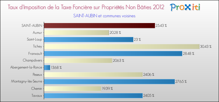 Taux d'imposition de la taxe foncière sur les immeubles et terrains non batis 2012 pour SAINT-AUBIN et les communes proches Comparaison des taux d'imposition de la taxe foncière sur les immeubles et terrains non batis 2012 pour SAINT-AUBIN et les communes voisines