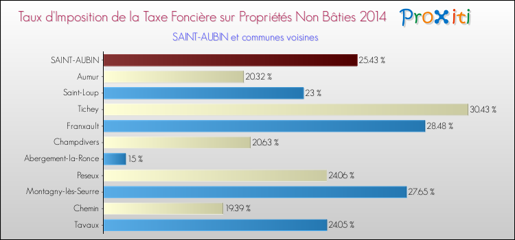 Taux d'imposition de la taxe foncière sur les immeubles et terrains non batis 2014 pour SAINT-AUBIN et les communes proches Comparaison des taux d'imposition de la taxe foncière sur les immeubles et terrains non batis 2014 pour SAINT-AUBIN et les communes voisines