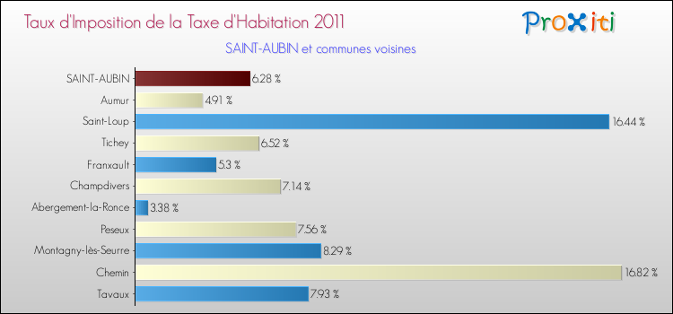 Taux d'imposition de la taxe d'habitation 2011 pour SAINT-AUBIN et les communes proches Comparaison des taux d'imposition de la taxe d'habitation 2011 pour SAINT-AUBIN et les communes voisines