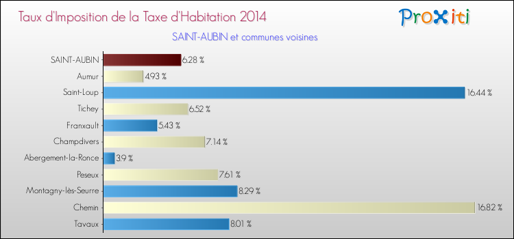 Taux d'imposition de la taxe d'habitation 2014 pour SAINT-AUBIN et les communes proches Comparaison des taux d'imposition de la taxe d'habitation 2014 pour SAINT-AUBIN et les communes voisines