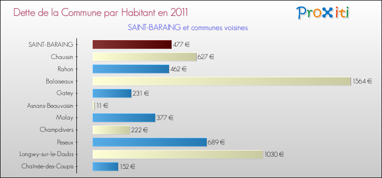 Dette par habitant de la commune en 2011 pour SAINT-BARAING et les communes proches Comparaison de la dette par habitant de la commune en 2011 pour SAINT-BARAING et les communes voisines
