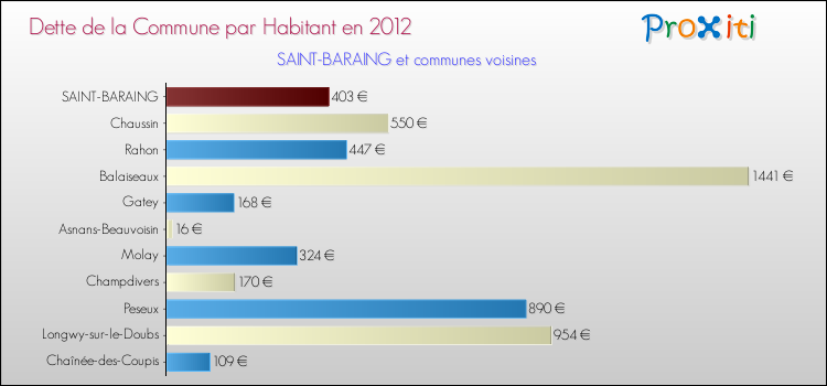 Dette par habitant de la commune en 2012 pour SAINT-BARAING et les communes proches Comparaison de la dette par habitant de la commune en 2012 pour SAINT-BARAING et les communes voisines