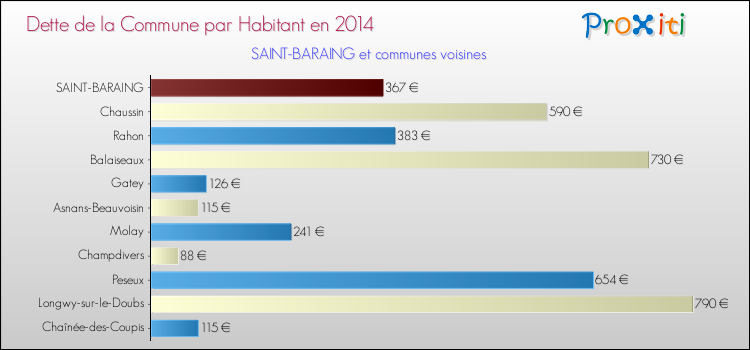 Dette par habitant de la commune en 2014 pour SAINT-BARAING et les communes proches Comparaison de la dette par habitant de la commune en 2014 pour SAINT-BARAING et les communes voisines
