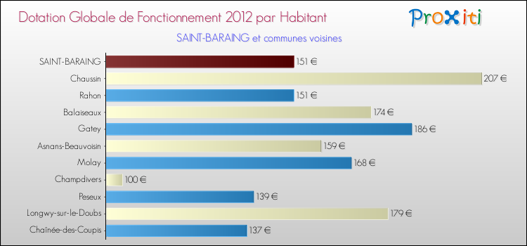 Montant des dotations globales de fonctionnement DGF par Habitant pour SAINT-BARAING et les communes proches Comparaison des des dotations globales de fonctionnement DGF par habitant pour SAINT-BARAING et les communes voisines