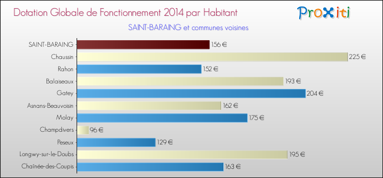 Montant des dotations globales de fonctionnement DGF par Habitant pour SAINT-BARAING et les communes proches en 2014. Comparaison des des dotations globales de fonctionnement DGF par habitant pour SAINT-BARAING et les communes voisines en 2014.