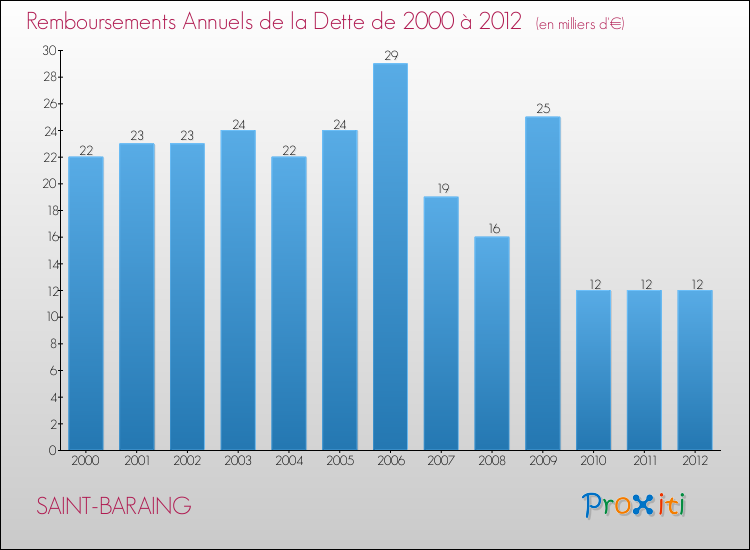 Evolution de l'annuité de la dette pour la commune de SAINT-BARAING de 2000 à 2012 Annuités de la dette pour SAINT-BARAING de 2000 à 2012