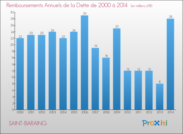 Evolution de l'annuité de la dette pour la commune de SAINT-BARAING de 2000 à 2014 Annuités de la dette pour SAINT-BARAING de 2000 à 2014