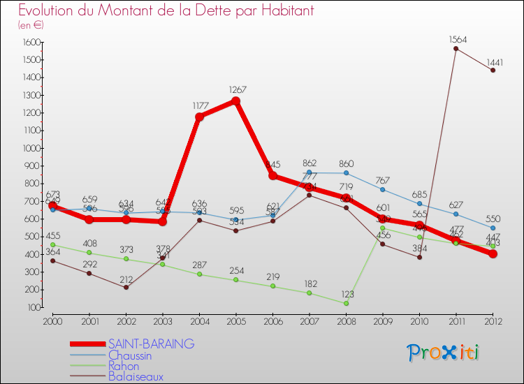 Evolution de la dette par habitant pour la commune de SAINT-BARAING et les communes proches de 2000 à 2012 Comparaison de la dette par habitant pour SAINT-BARAING et les communes voisines de 2000 à 2012