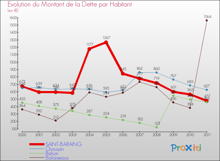Evolution de la dette par habitant pour la commune de SAINT-BARAING et les communes proches Comparaison de la dette par habitant pour SAINT-BARAING et les communes voisines