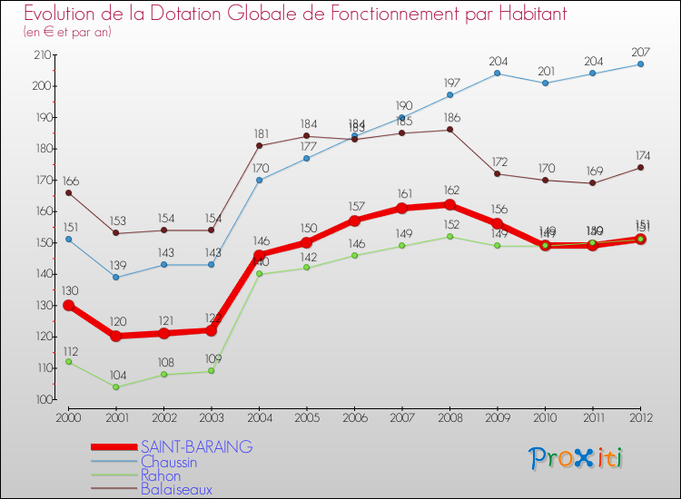 Evolution et montant de la dotation globale de fonctionnement par Habitant pour SAINT-BARAING et les communes proches Comparaison des dotations globales de fonctionnement par habitant pour SAINT-BARAING et les communes voisines