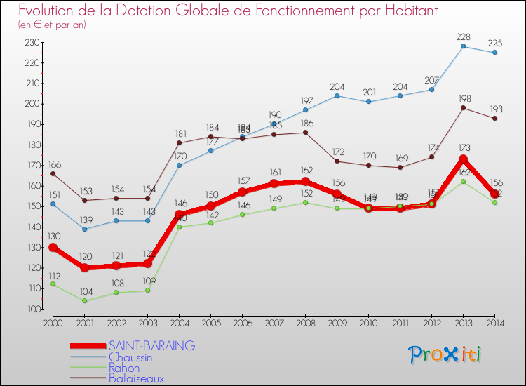 Evolution et montant de la dotation globale de fonctionnement par Habitant pour SAINT-BARAING et les communes proches de 2000 à 2014. Comparaison des dotations globales de fonctionnement par habitant pour SAINT-BARAING et les communes voisines de 2000 à 2014.