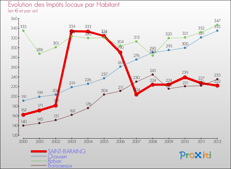 Evolution et montant des impôts locaux par Habitant pour SAINT-BARAING et les communes proches Comparaison des impôts locaux par habitant pour SAINT-BARAING et les communes voisines